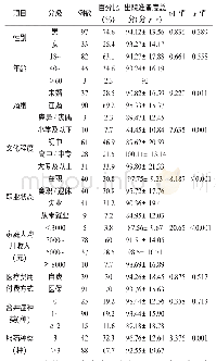 《表1 不同人口学特征的泌尿外科手术患者出院准备度得分比较（n=130)》