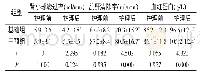 表1 患者护理效果分析（±s,n=45)