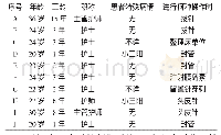 《表1 针刺伤护士一般资料及针刺伤情况》