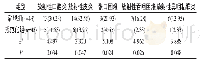 《表2 两组患者毒副反应的发生情况》