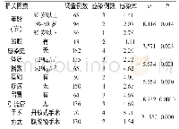 《表1 妇科手术患者术后盆腔感染情况[n(%)]》