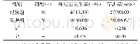 《表1 患者术后并发症发生率、存活率》