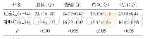 表2 生活质量对比：延续护理对宫颈癌手术患者生活质量的影响评价研究