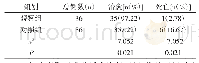 表1 两组治愈率与死亡率对比（n、%）