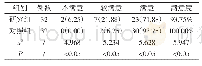 《表2 两组患者护理满意度情况对比（例，%）》