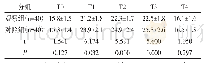 表1 观察两组各时段Ppeak差异（±s,cmH2O)