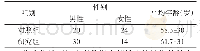 表1 患者的一般资料分析