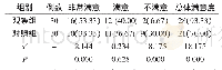 表1 两组产妇护理满意度对比[n.(%)]