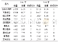 《表1 2017至2018年第二类精神药品数量、销售金额（万元）及金额排序》