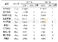 表2 2017至2018年第二类精神药品DDD值、DDDs及DDDs排序