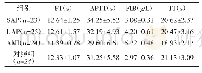 表2 各组冠心病凝血四项检测比较