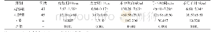 表2 患者的手术各项指标