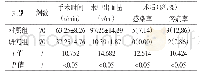 《表2 两组患者手术围手术期临床各指标的对比》