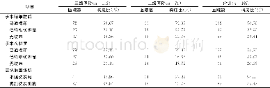 《表6 不同等级医院不同材质手术铺单、手术衣清洗消毒场所分布Table 6 Location distribution of cleaning and disinfection of surgical