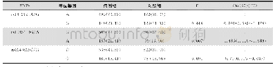 《表3 结核组和对照组的等位基因分布[例 (%) ]》