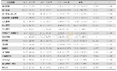 《表7 2013—2018年金黄色葡萄球菌对常用抗菌药物的耐药情况 (%)》