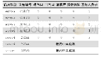 《表3 共享呼吸机使用后消毒效果监测结果（CFU/cm2)》