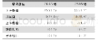 表3 CRAB组与CSAB组患者医院感染部位分布[例(%)]