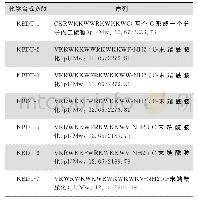 表1 7种化学合成多肽及序列