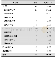 表3 康复中心住院患者医院感染病原体分布