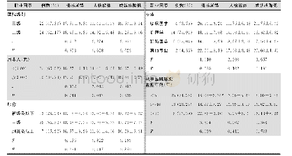 表2 不同职业特征专职人员职业倦怠得分比较（分，)