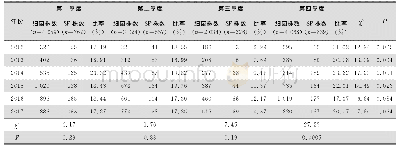 《表3 2012—2017年儿科各季度肺炎链球菌分离情况》