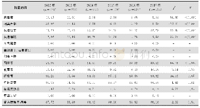 表4 2012—2017年儿科肺炎链球菌对抗菌药物的耐药率（%）