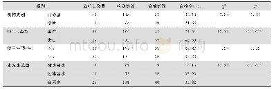 《表4 不同组别口腔用水细菌菌落总数合格率比较》