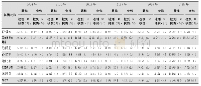 表3 2014—2019年CARSS尿标本分离粪肠球菌对主要抗菌药物耐药情况