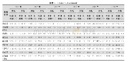 表5 2014—2019年CARSS尿标本分离大肠埃希菌对主要抗菌药物耐药情况