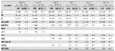 表4 2014—2019年CARSS二级医院细菌主要标本来源构成情况