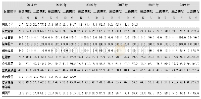 表8 2014—2019年CARSS不同等级医院凝固酶阴性葡萄球菌对抗菌药物的药敏结果(%)