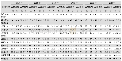 表1 5 2014—2019年CARSS不同等级医院鲍曼不动杆菌对抗菌药物的药敏结果(%)