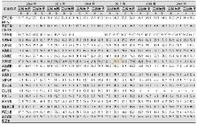 表1 9 2014—2019年CARSS不同等级医院肺炎克雷伯菌对抗菌药物的药敏结果(%)