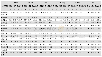 《表2 0 2014—2019年CARSS不同等级医院阴沟肠杆菌对抗菌药物的药敏结果(%)》