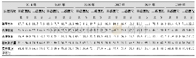 《表2 2 2014—2019年CARSS不同等级医院志贺菌属对抗菌药物的药敏结果(%)》