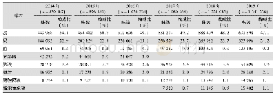 表2 2014—2019年CARSS老年患者分离病原菌主要标本来源