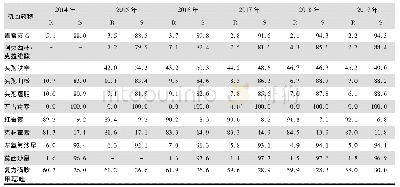 表1 1 2014—2019年CARSS老年患者非脑脊液分离的肺炎链球菌对抗菌药物的药敏结果(%)