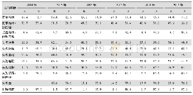 表1 2 2014—2019年CARSS老年患者分离的大肠埃希菌对抗菌药物的药敏结果(%)