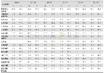 表1 3 2014—2019年CARSS老年患者分离的肺炎克雷伯菌对抗菌药物的药敏结果(%)