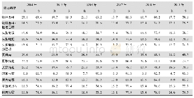 表1 6 2014—2019年CARSS老年患者分离的铜绿假单胞菌对抗菌药物的药敏结果(%)