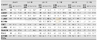 表1 0 2014—2019年CARSS胸腔积液分离的肺炎链球菌对抗菌药物的药敏情况