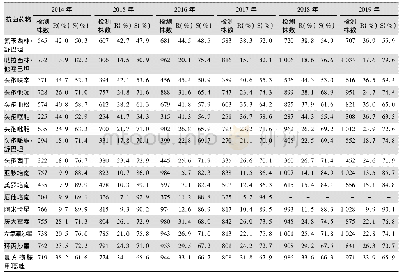 《表1 2 2014—2019年CARSS胸腔积液分离的肺炎克雷伯菌对抗菌药物的药敏情况》