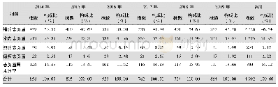 表3 2014—2019年CARSS粪便标本志贺菌属不同菌种分布情况