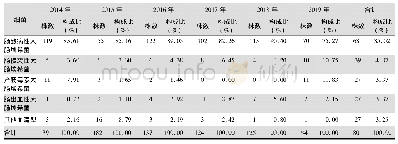 表6 2014—2019年CARSS粪便标本分离的肠致病性大肠埃希菌不同血清型分布情况