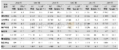 表3 2014—2019年CARSS主要标本CRKP检出情况