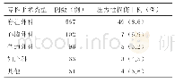 表1 不同专科手术类型压力性损伤发生率的比较