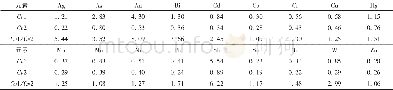表3 王格尔塘地区水系沉积物元素变异系数及比值表Table 3 Elemental variation coefficients and rations in Wanggeertang area