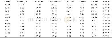 《表5 王格尔塘地区主要金元素异常特征Table 5 Parameters of geochemical anomalies of Au in the Wanggeertang area》