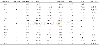 表7 HS-14综合异常特征参数表Table 7 Characteristic parameters of No.HS-14 synthetic anomaly